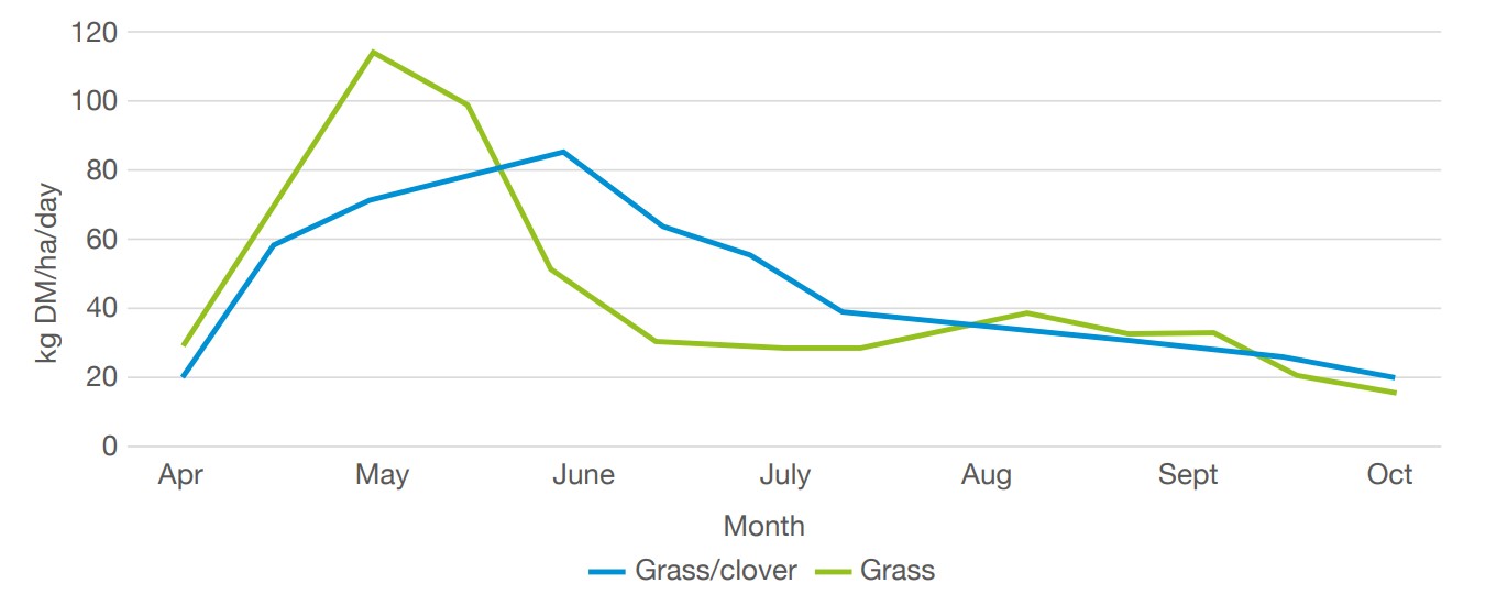 Graph showing grass growth curve pattern